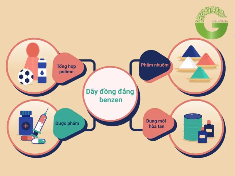 Ứng dụng của benzen