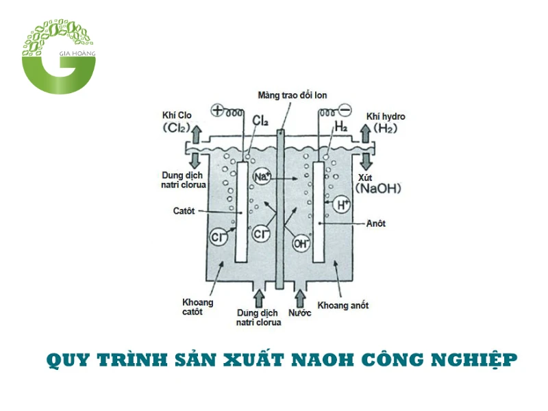 điều chế xút hạt