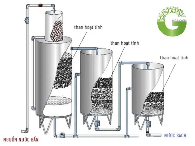 than hoạt tính lọc nước