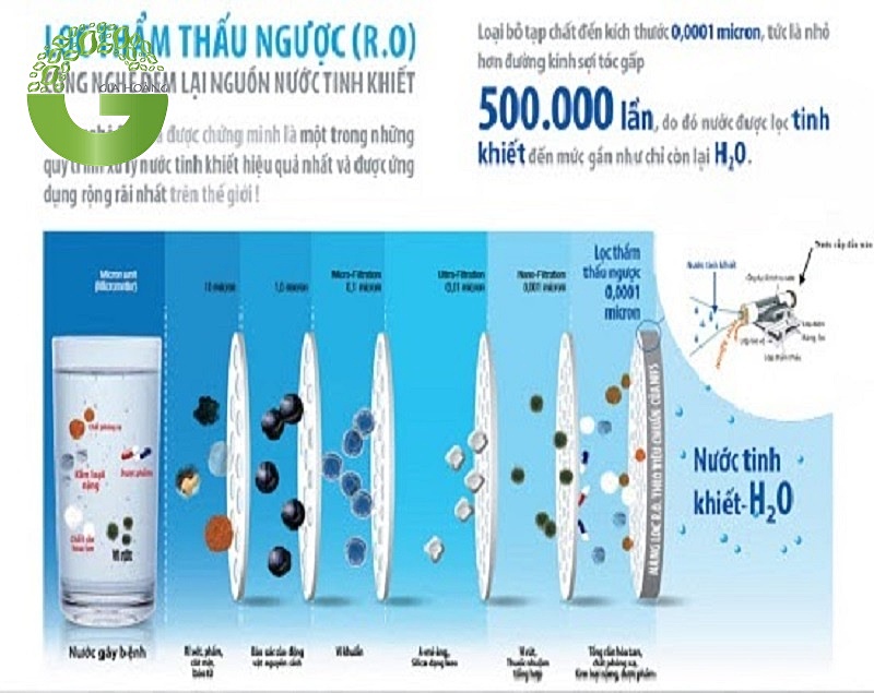 cong-nghe-mang-loc-trong-do-mau