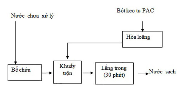 Cách pha phèn PAC đúng cách